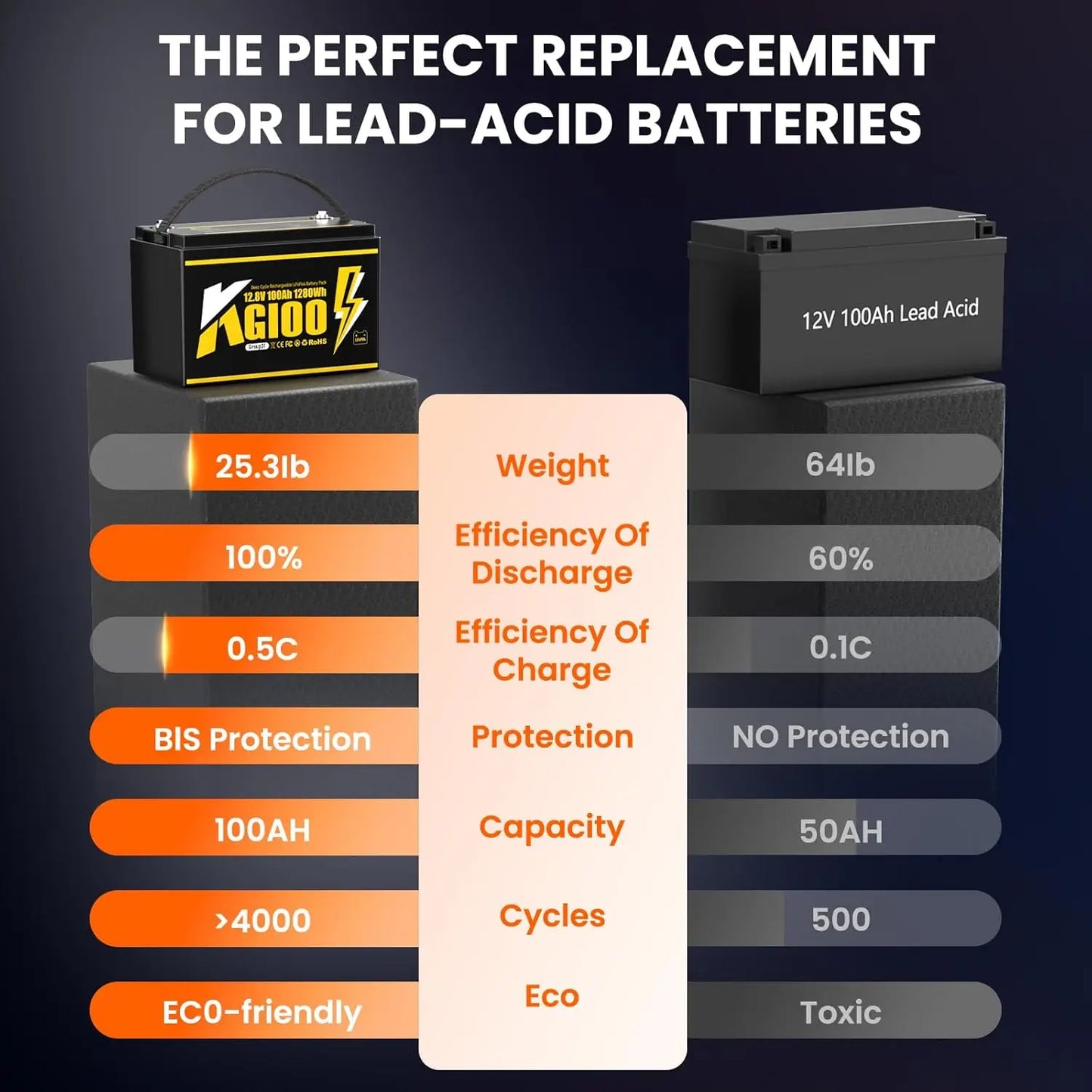 12V 100Ah LiFePO4 Deep Cycle Battery 100A BMS For RV
