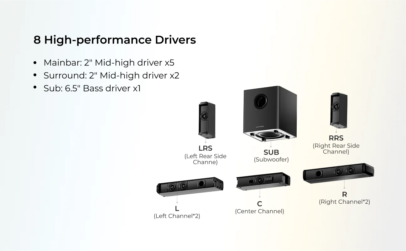 ULTIMEA 410W 7.1ch Soundbar With Wireless Subwoofer And Surround Speakers